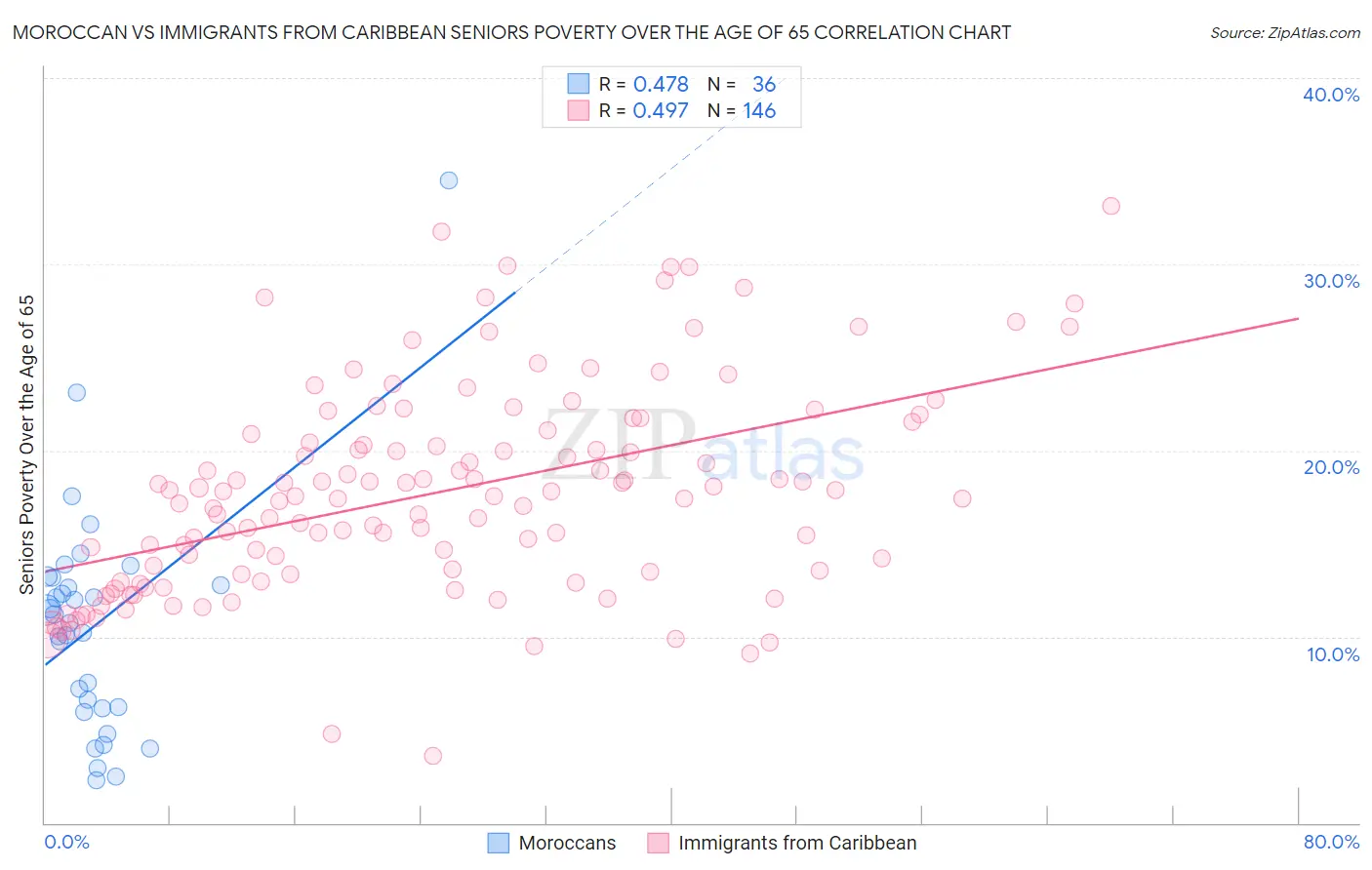 Moroccan vs Immigrants from Caribbean Seniors Poverty Over the Age of 65