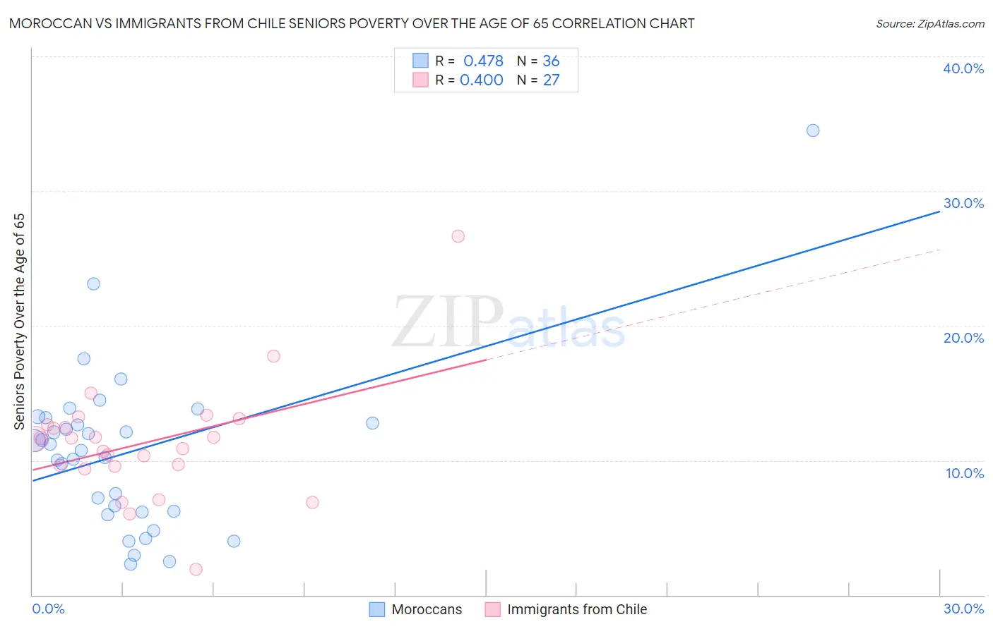 Moroccan vs Immigrants from Chile Seniors Poverty Over the Age of 65