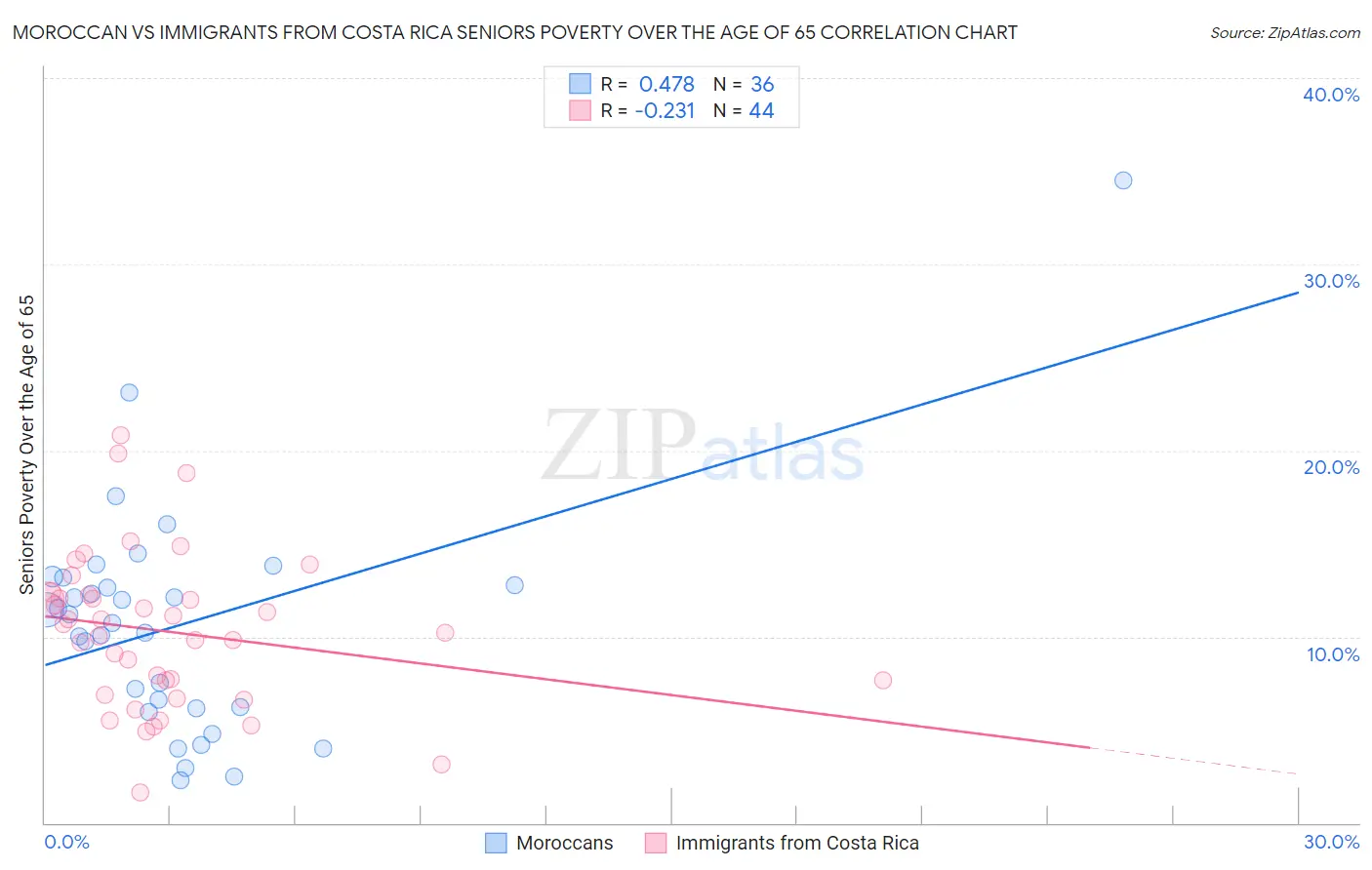 Moroccan vs Immigrants from Costa Rica Seniors Poverty Over the Age of 65