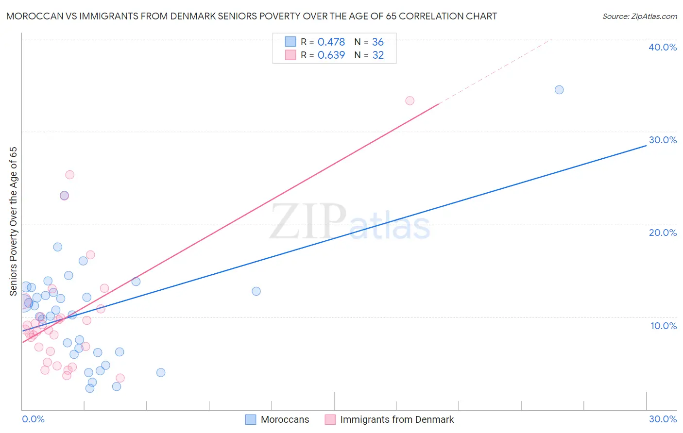 Moroccan vs Immigrants from Denmark Seniors Poverty Over the Age of 65