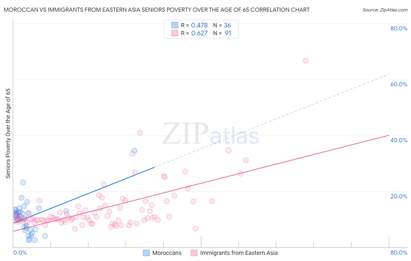 Moroccan vs Immigrants from Eastern Asia Seniors Poverty Over the Age of 65