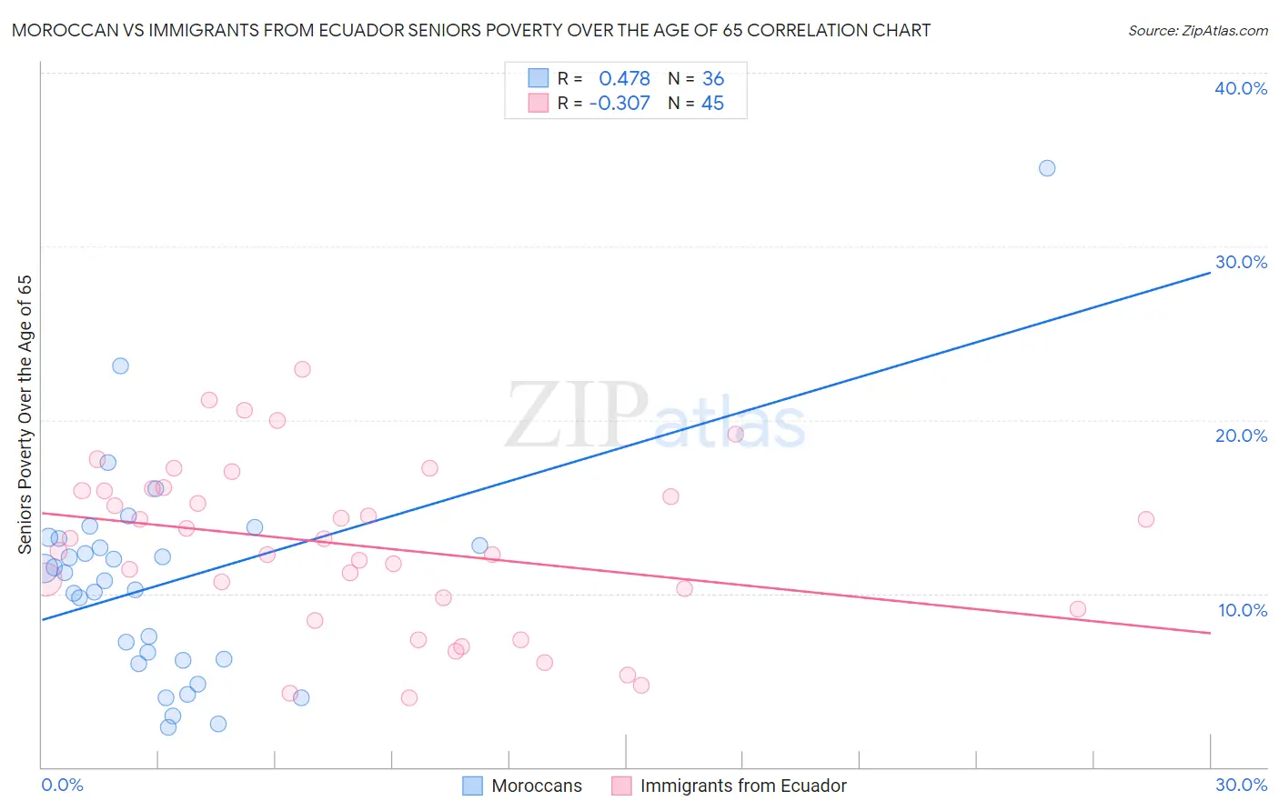 Moroccan vs Immigrants from Ecuador Seniors Poverty Over the Age of 65