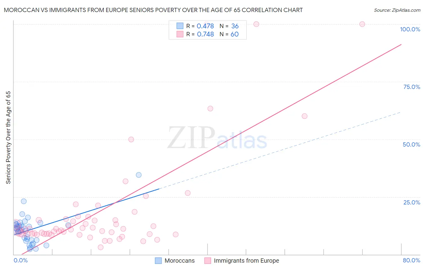 Moroccan vs Immigrants from Europe Seniors Poverty Over the Age of 65