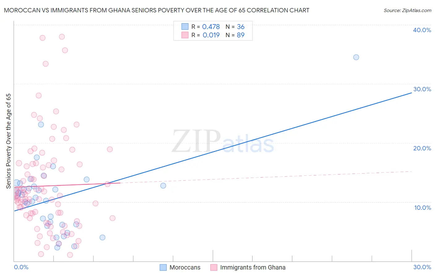 Moroccan vs Immigrants from Ghana Seniors Poverty Over the Age of 65