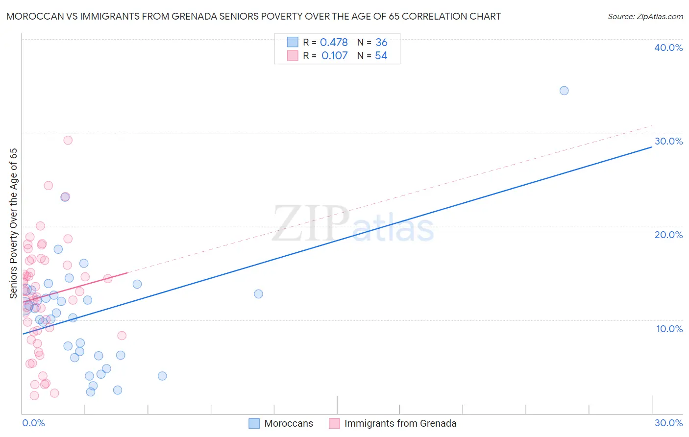 Moroccan vs Immigrants from Grenada Seniors Poverty Over the Age of 65