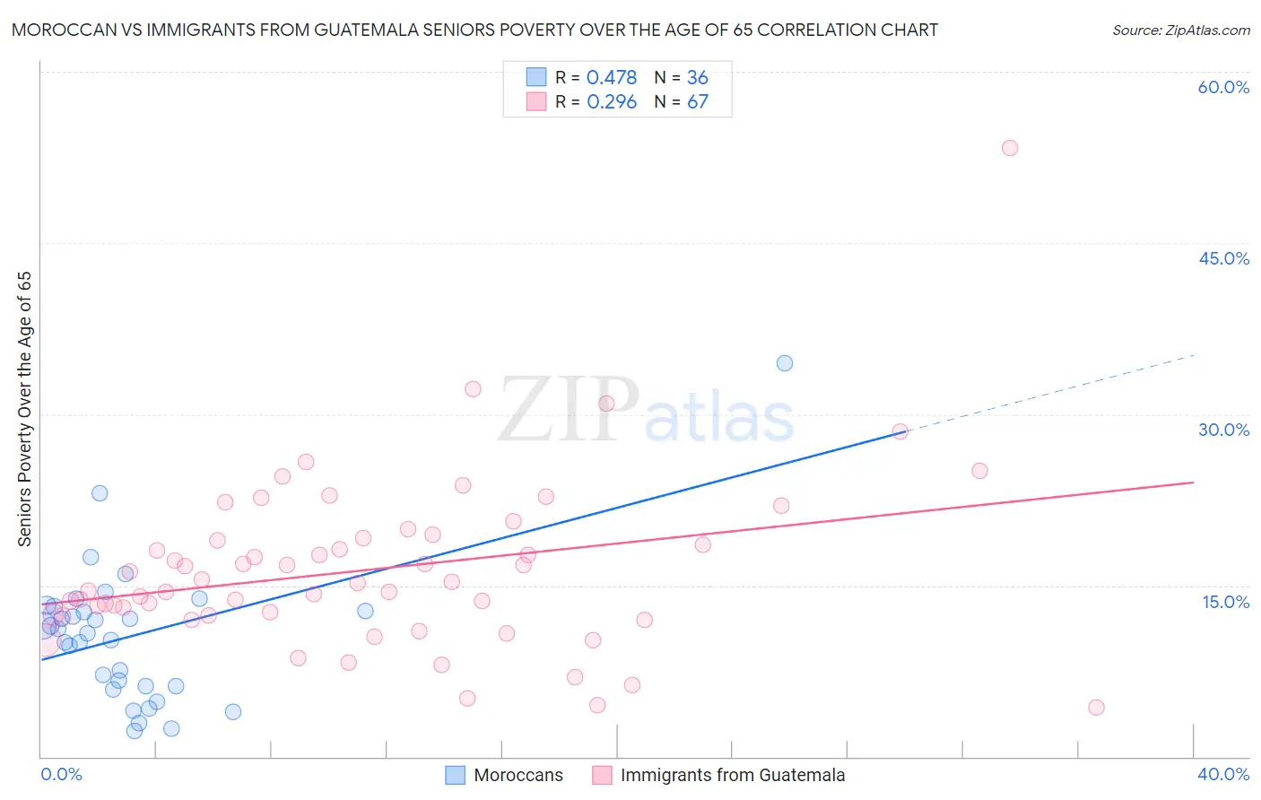 Moroccan vs Immigrants from Guatemala Seniors Poverty Over the Age of 65