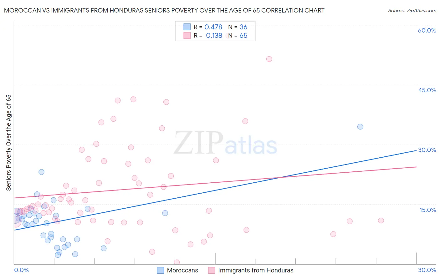 Moroccan vs Immigrants from Honduras Seniors Poverty Over the Age of 65
