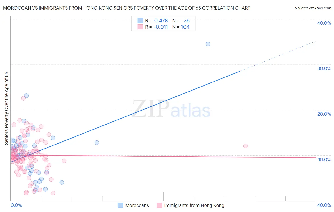 Moroccan vs Immigrants from Hong Kong Seniors Poverty Over the Age of 65