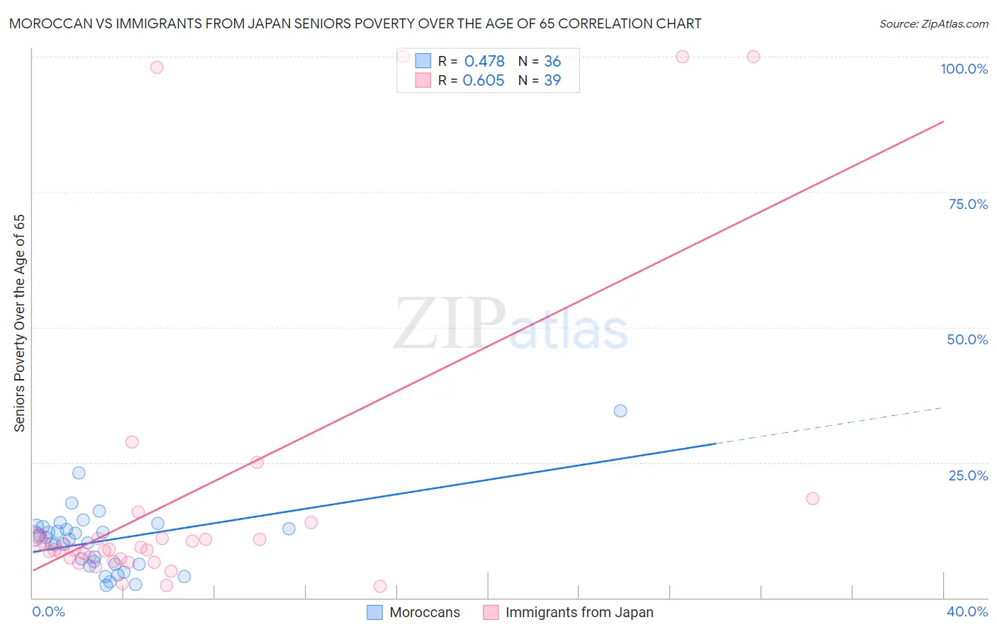 Moroccan vs Immigrants from Japan Seniors Poverty Over the Age of 65