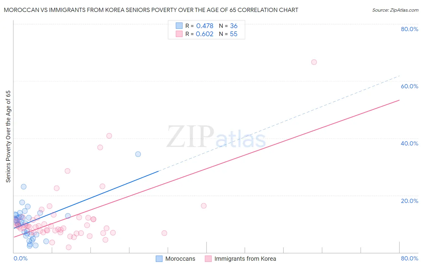 Moroccan vs Immigrants from Korea Seniors Poverty Over the Age of 65