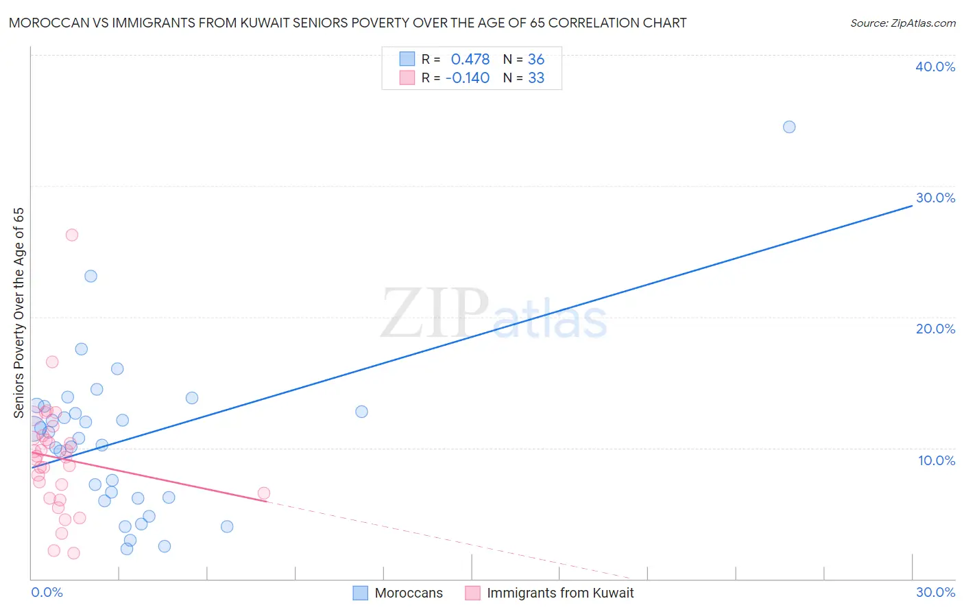 Moroccan vs Immigrants from Kuwait Seniors Poverty Over the Age of 65