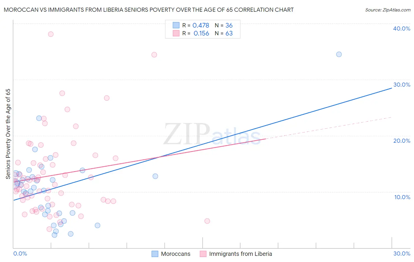 Moroccan vs Immigrants from Liberia Seniors Poverty Over the Age of 65