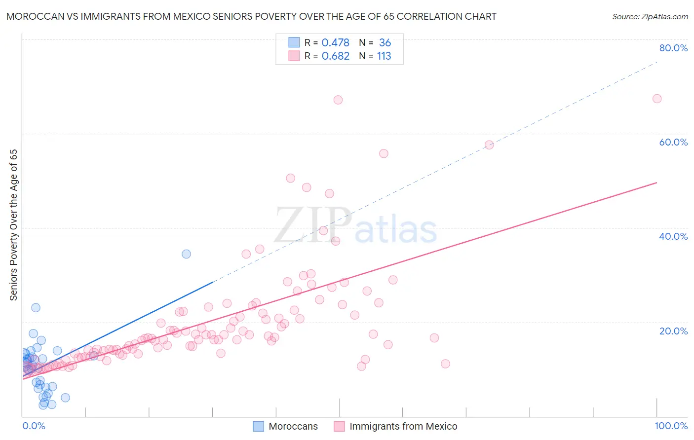 Moroccan vs Immigrants from Mexico Seniors Poverty Over the Age of 65