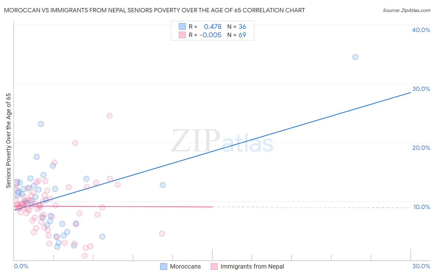 Moroccan vs Immigrants from Nepal Seniors Poverty Over the Age of 65