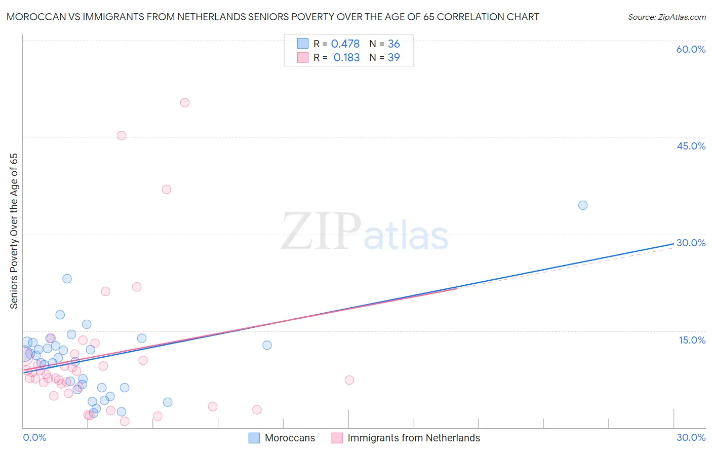 Moroccan vs Immigrants from Netherlands Seniors Poverty Over the Age of 65