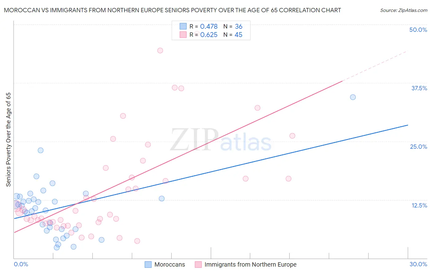 Moroccan vs Immigrants from Northern Europe Seniors Poverty Over the Age of 65