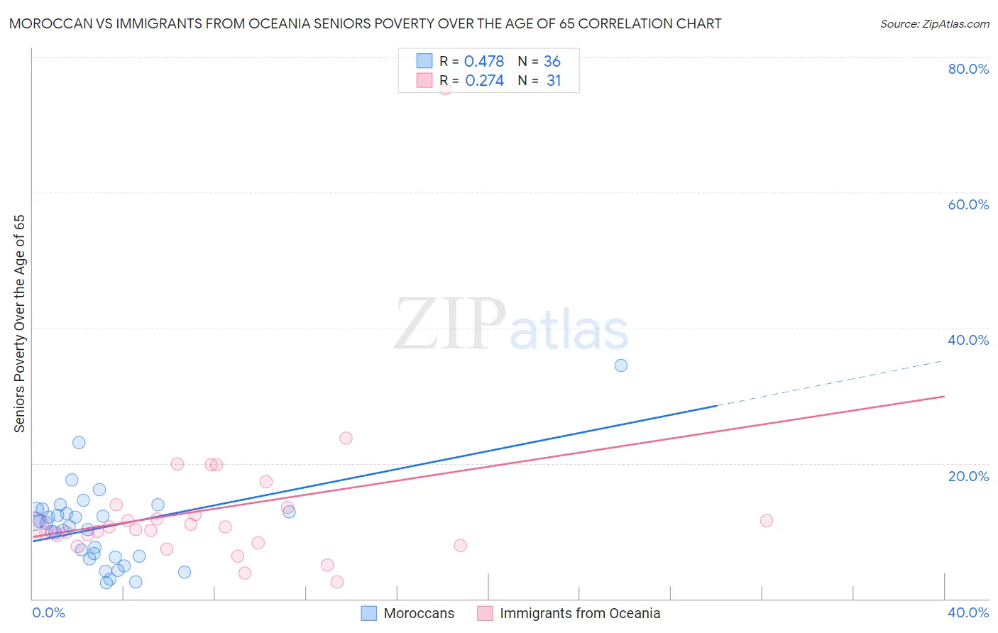 Moroccan vs Immigrants from Oceania Seniors Poverty Over the Age of 65