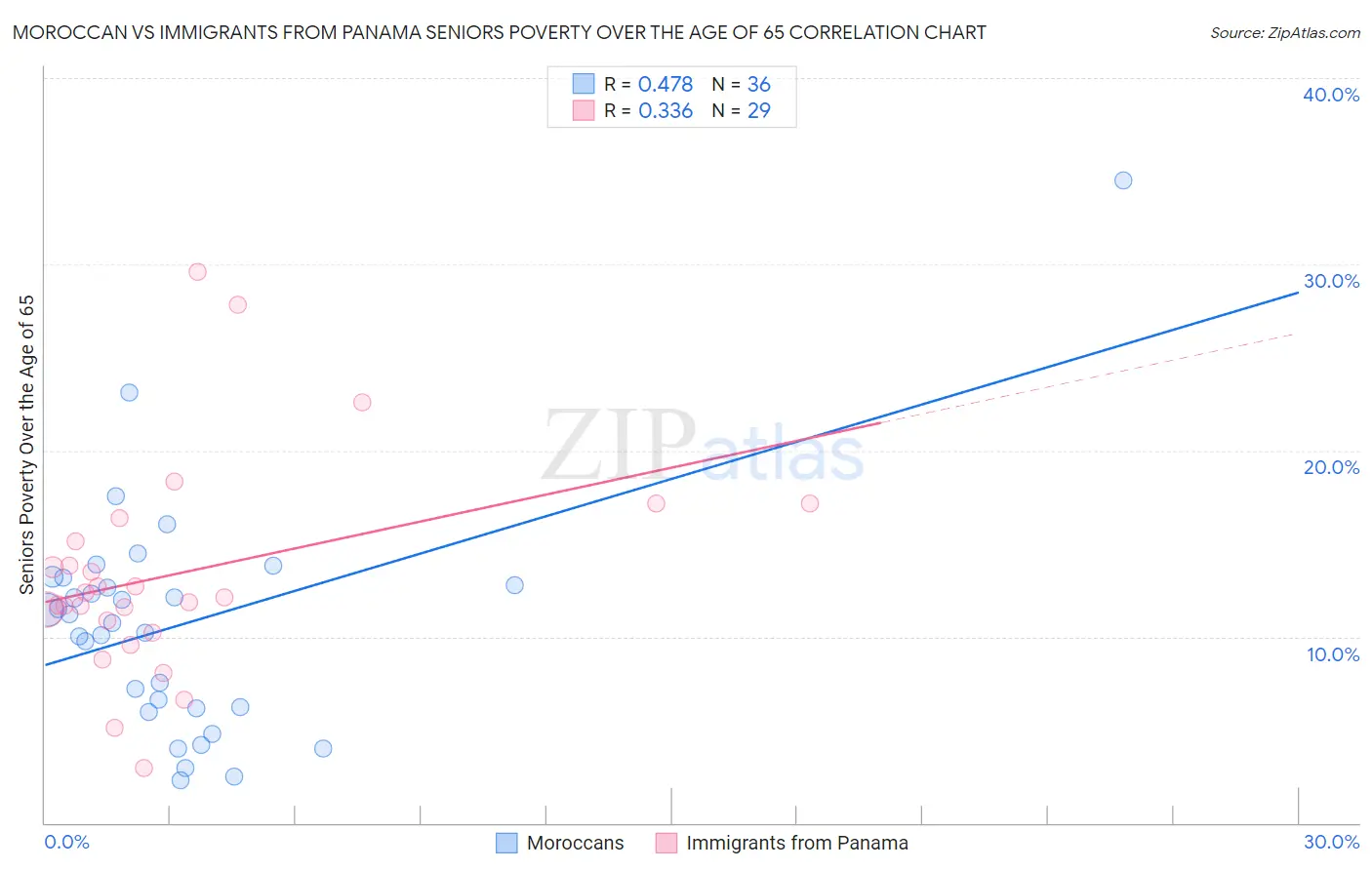 Moroccan vs Immigrants from Panama Seniors Poverty Over the Age of 65