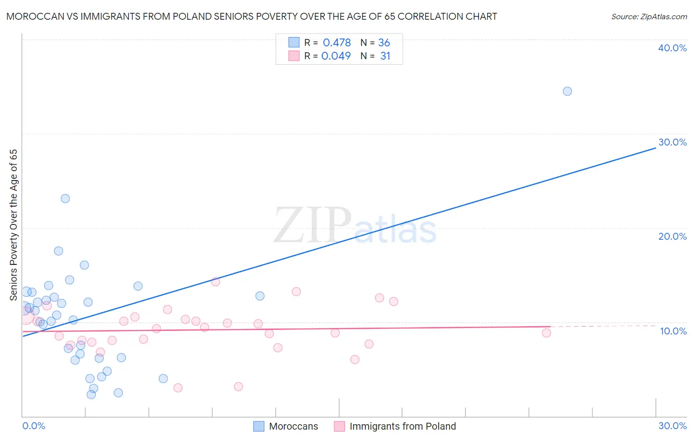 Moroccan vs Immigrants from Poland Seniors Poverty Over the Age of 65