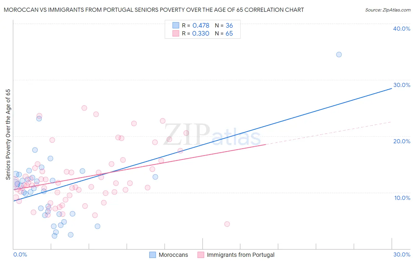 Moroccan vs Immigrants from Portugal Seniors Poverty Over the Age of 65