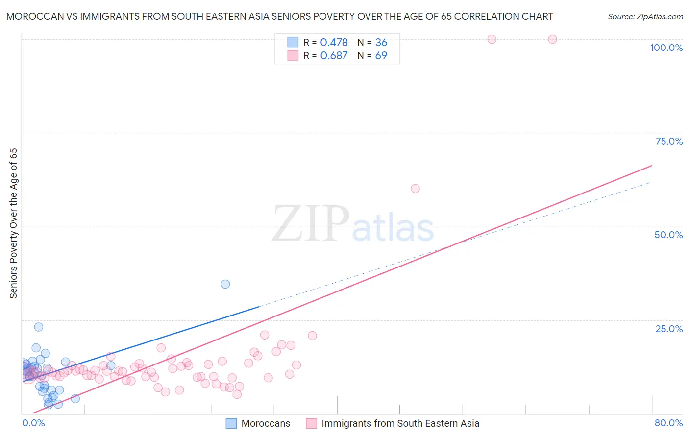 Moroccan vs Immigrants from South Eastern Asia Seniors Poverty Over the Age of 65