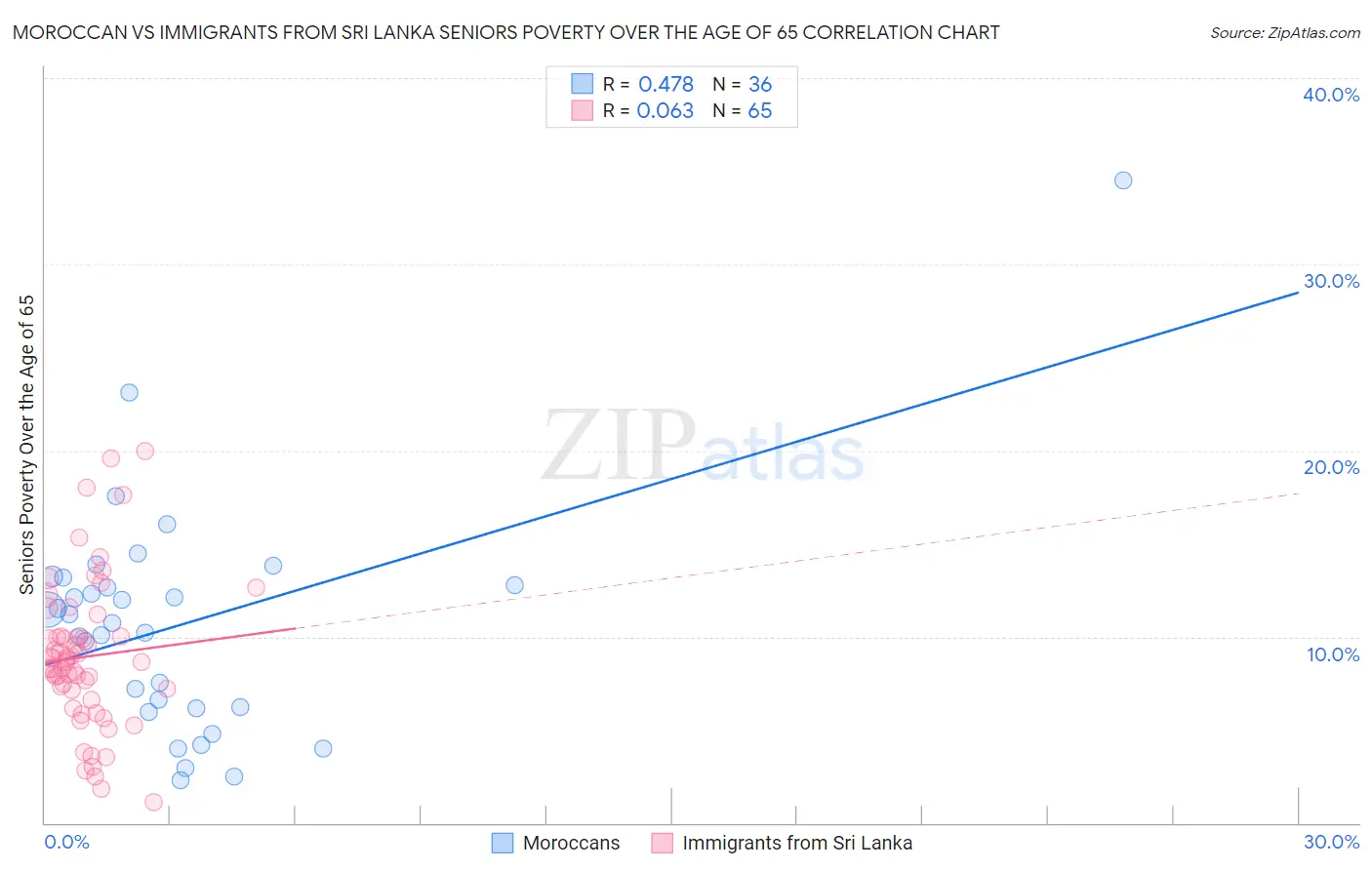 Moroccan vs Immigrants from Sri Lanka Seniors Poverty Over the Age of 65
