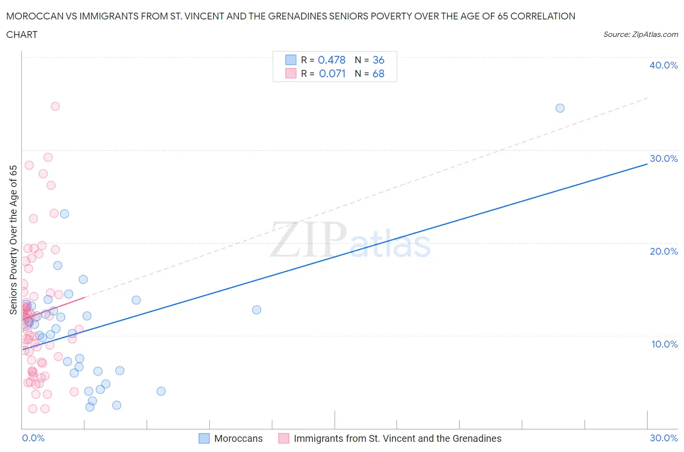 Moroccan vs Immigrants from St. Vincent and the Grenadines Seniors Poverty Over the Age of 65