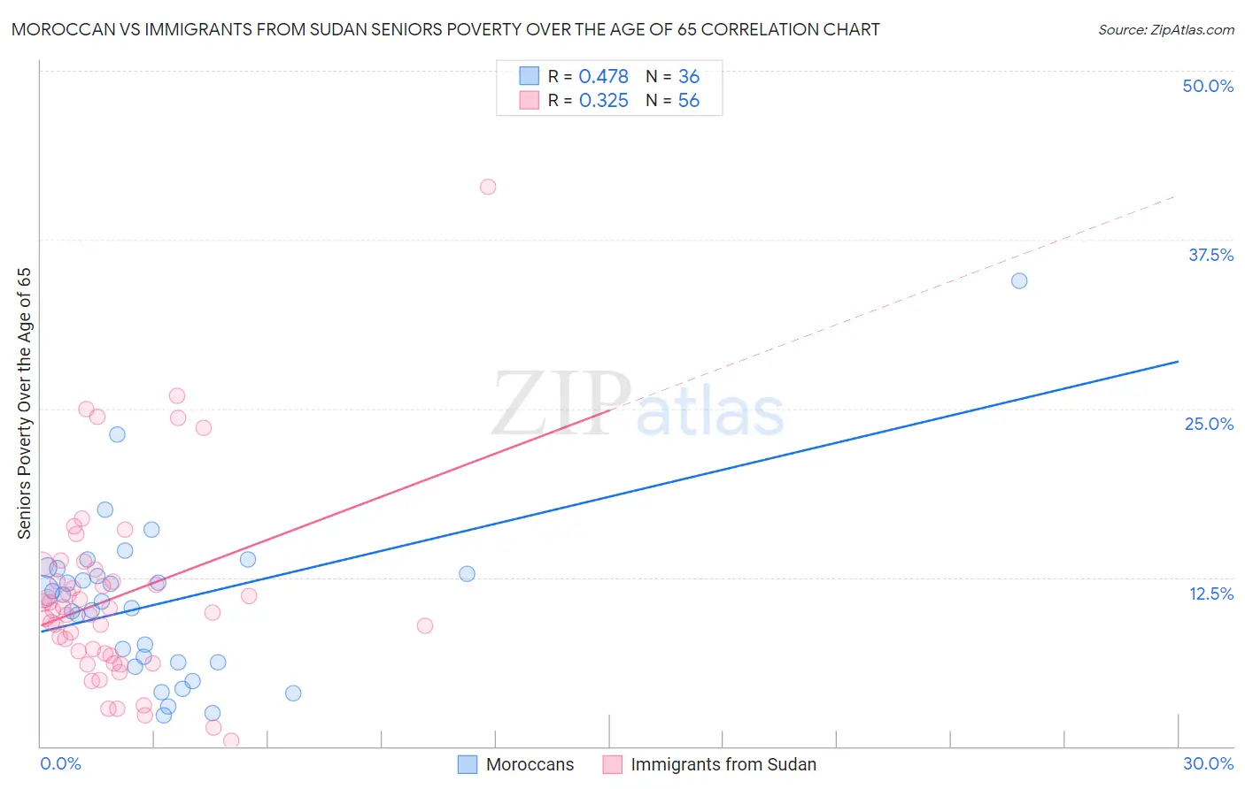 Moroccan vs Immigrants from Sudan Seniors Poverty Over the Age of 65