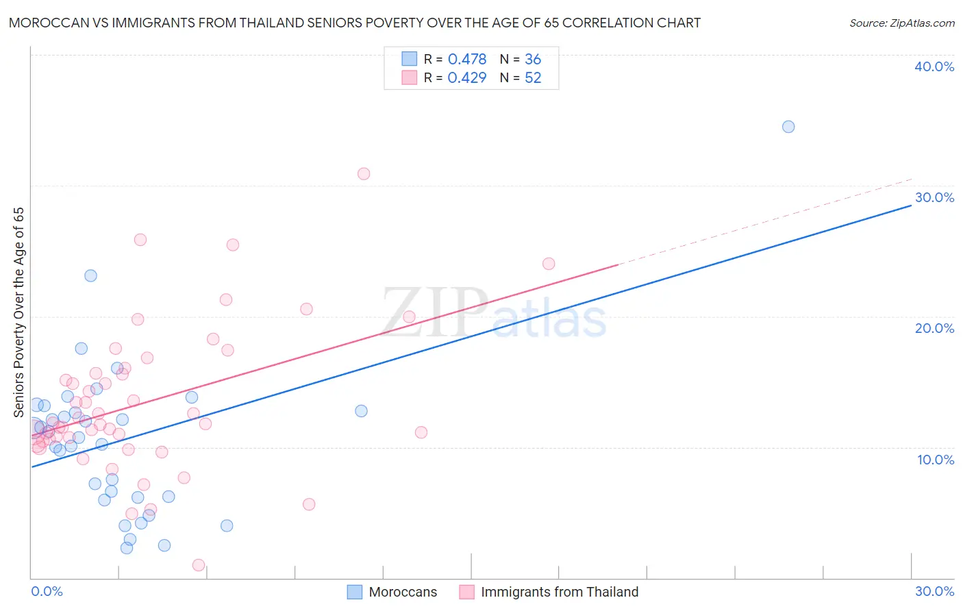 Moroccan vs Immigrants from Thailand Seniors Poverty Over the Age of 65