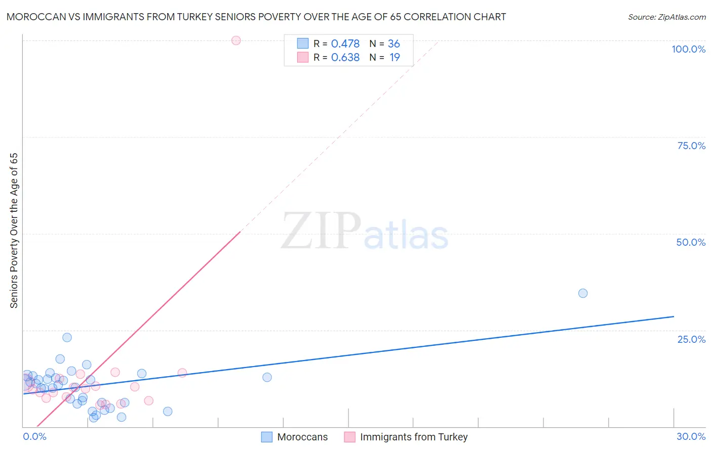 Moroccan vs Immigrants from Turkey Seniors Poverty Over the Age of 65