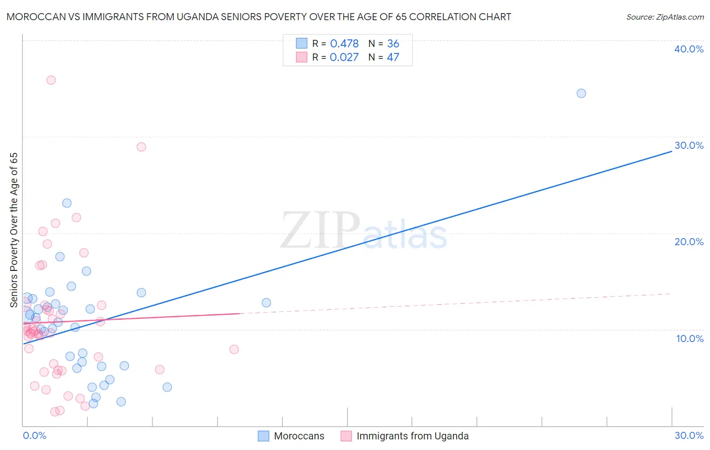 Moroccan vs Immigrants from Uganda Seniors Poverty Over the Age of 65