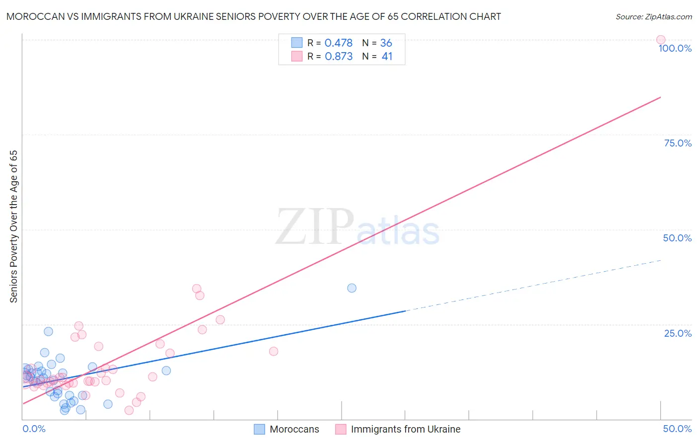 Moroccan vs Immigrants from Ukraine Seniors Poverty Over the Age of 65