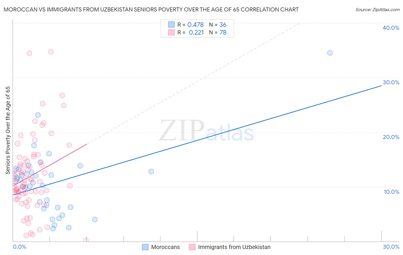 Moroccan vs Immigrants from Uzbekistan Seniors Poverty Over the Age of 65