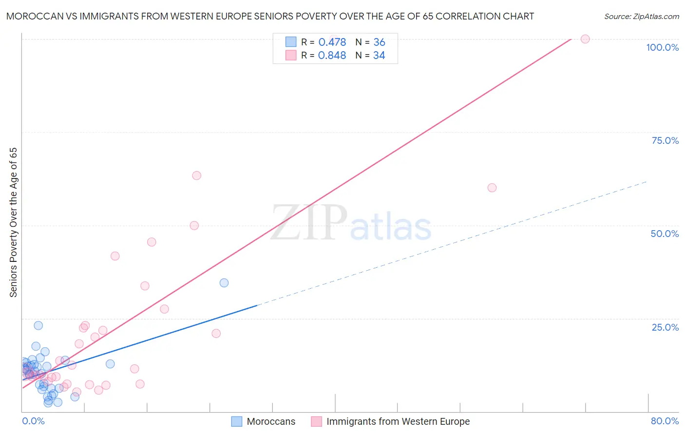 Moroccan vs Immigrants from Western Europe Seniors Poverty Over the Age of 65