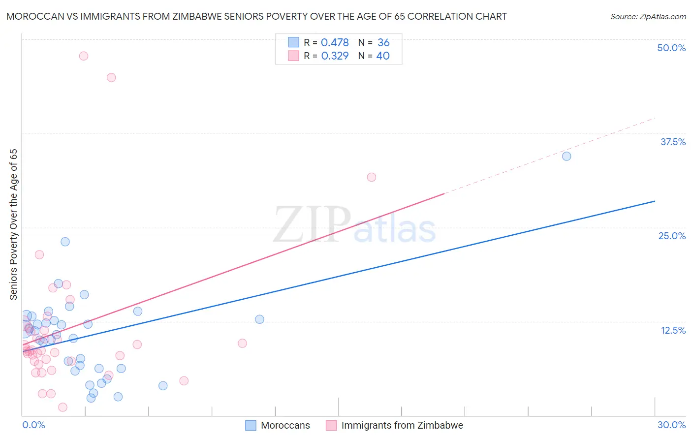 Moroccan vs Immigrants from Zimbabwe Seniors Poverty Over the Age of 65