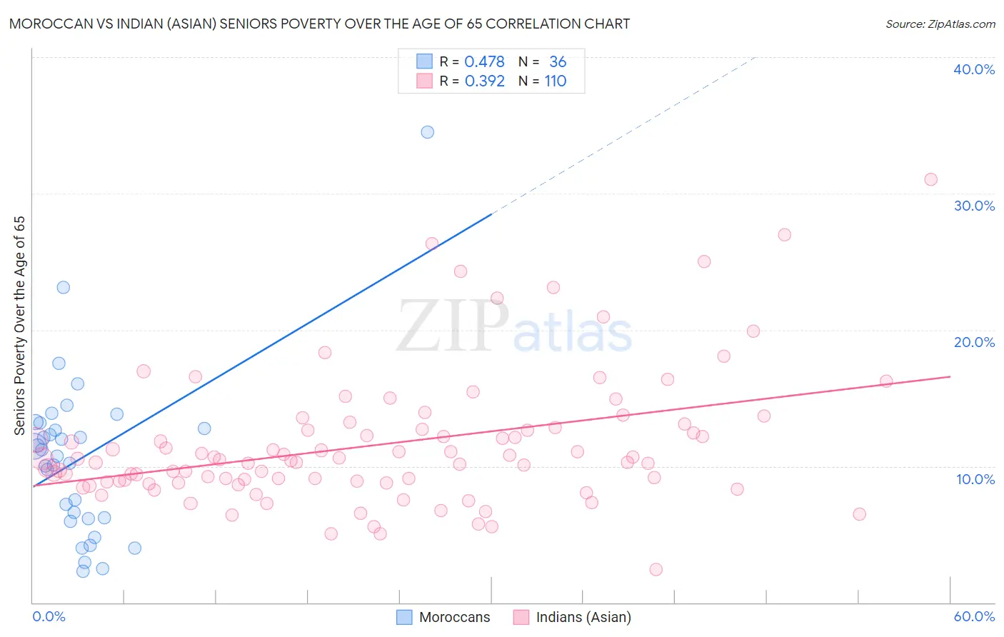 Moroccan vs Indian (Asian) Seniors Poverty Over the Age of 65