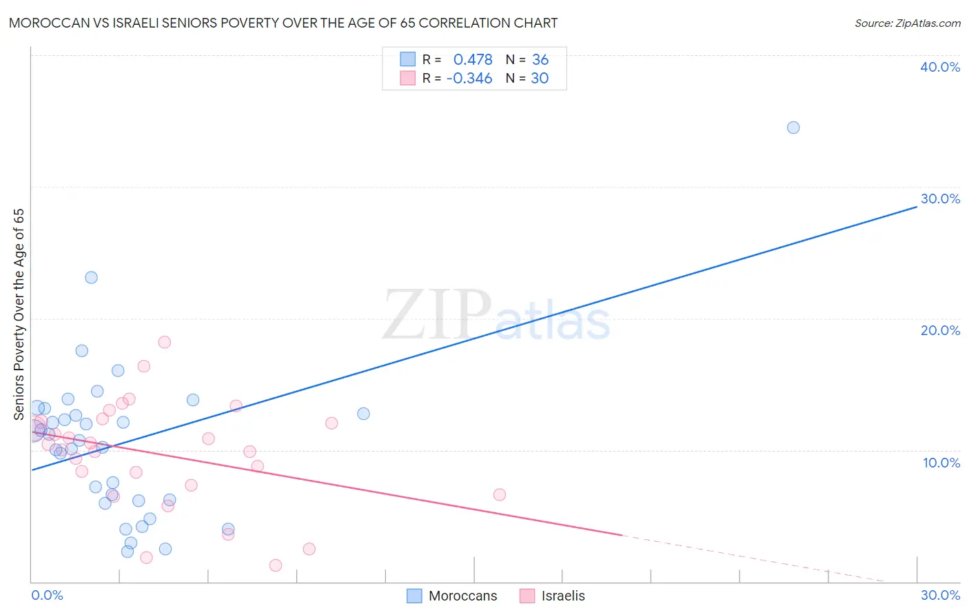 Moroccan vs Israeli Seniors Poverty Over the Age of 65