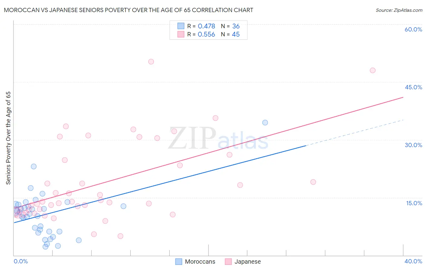 Moroccan vs Japanese Seniors Poverty Over the Age of 65