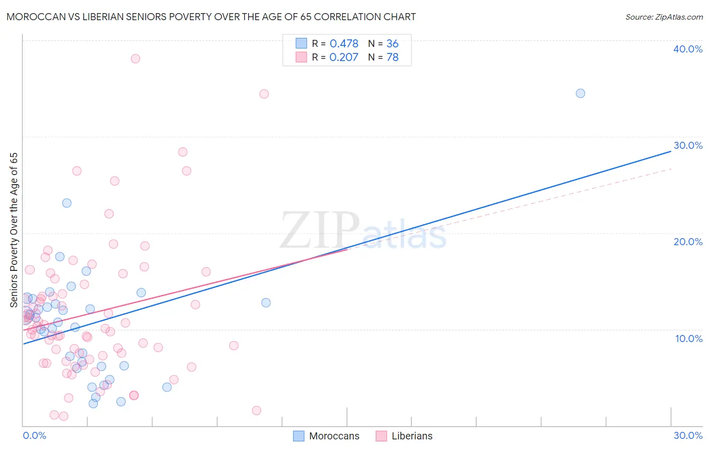Moroccan vs Liberian Seniors Poverty Over the Age of 65