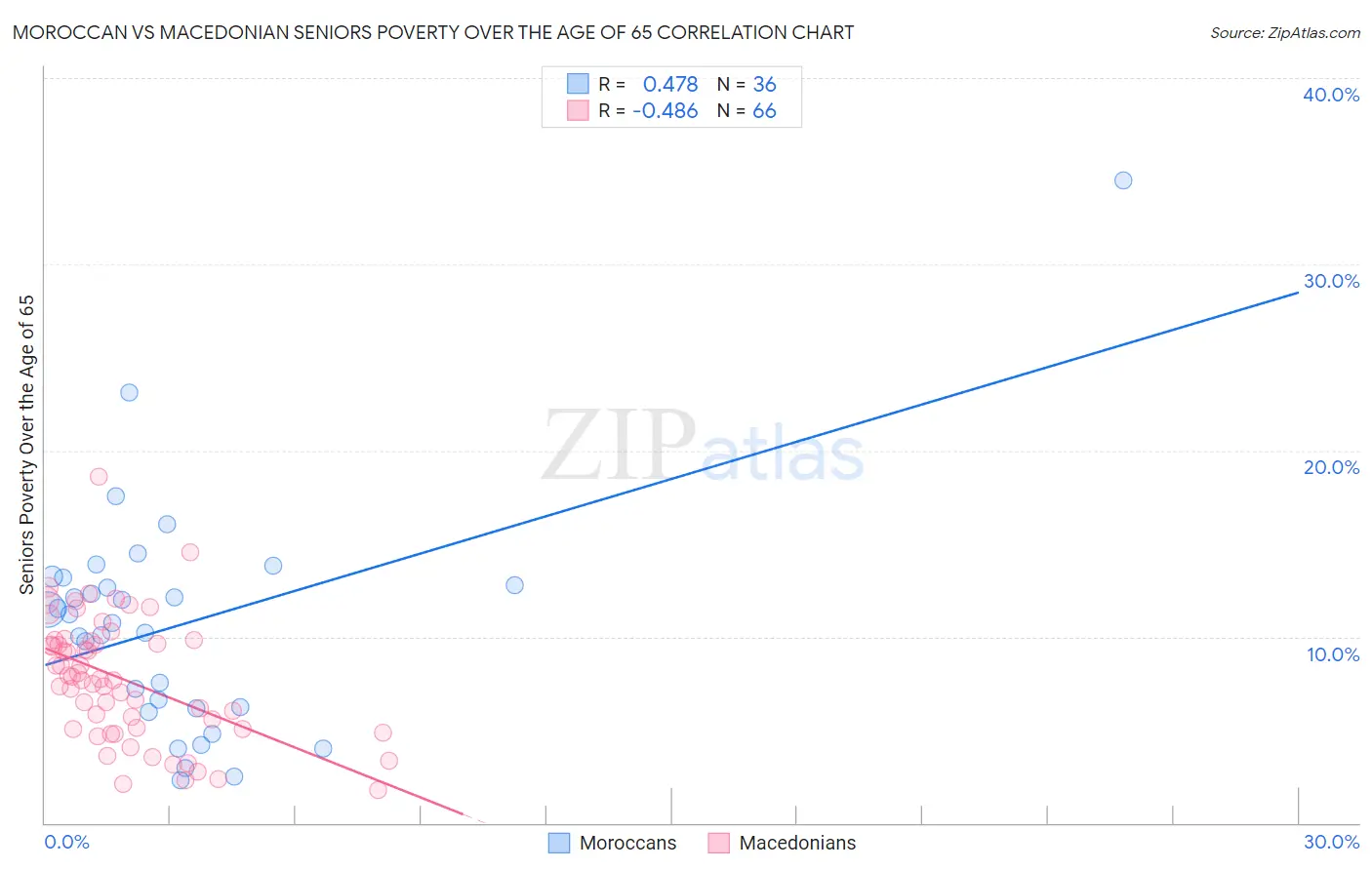 Moroccan vs Macedonian Seniors Poverty Over the Age of 65