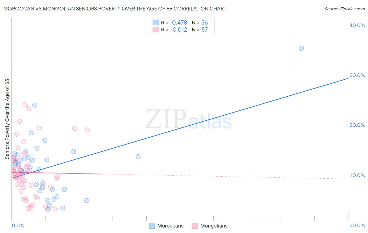 Moroccan vs Mongolian Seniors Poverty Over the Age of 65