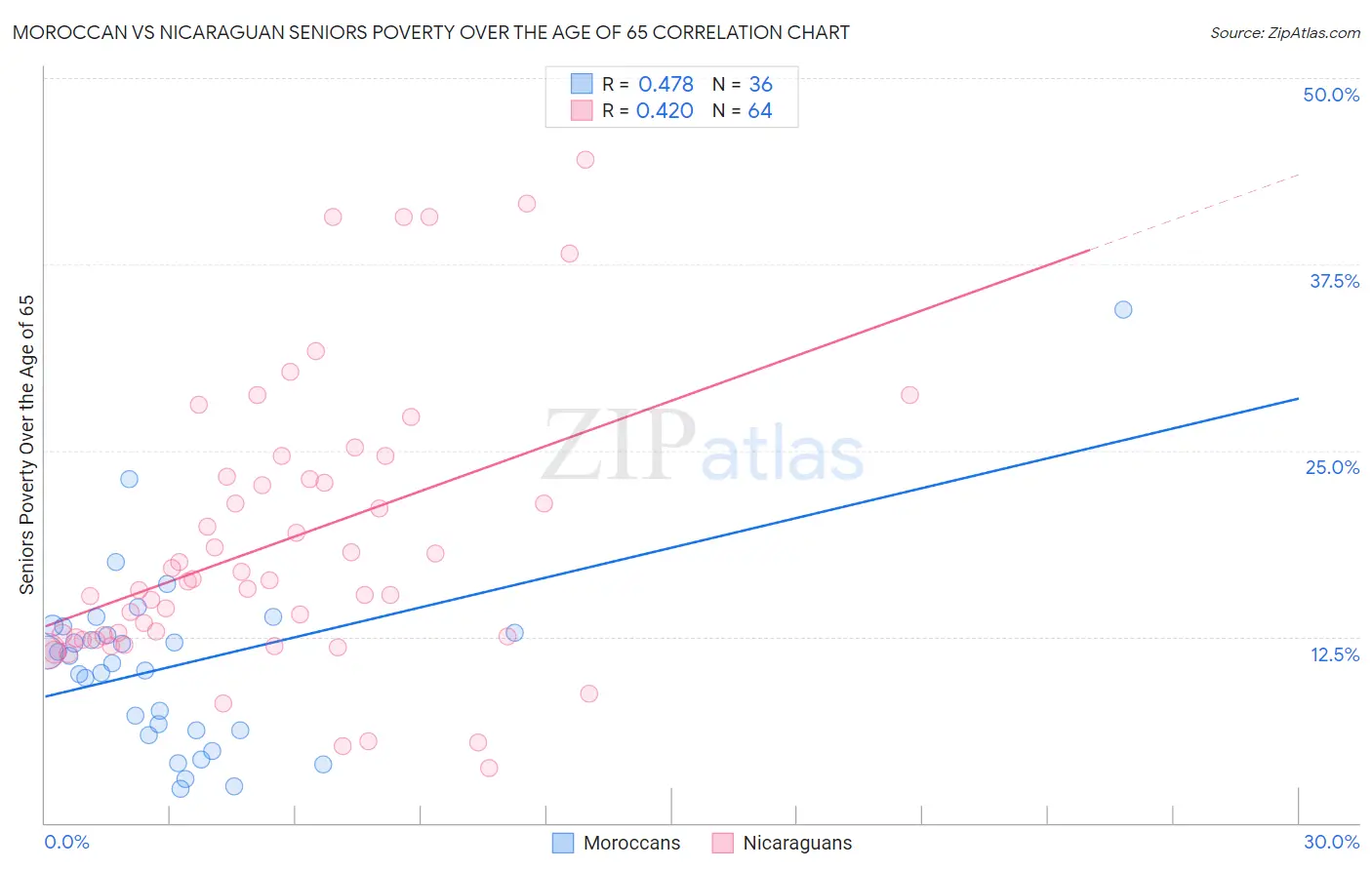 Moroccan vs Nicaraguan Seniors Poverty Over the Age of 65