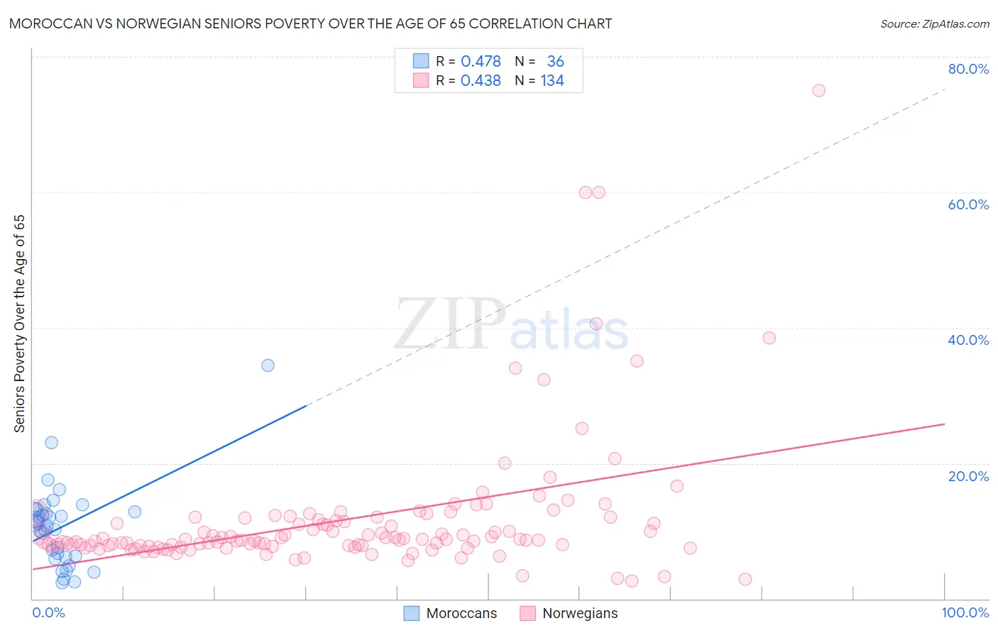 Moroccan vs Norwegian Seniors Poverty Over the Age of 65