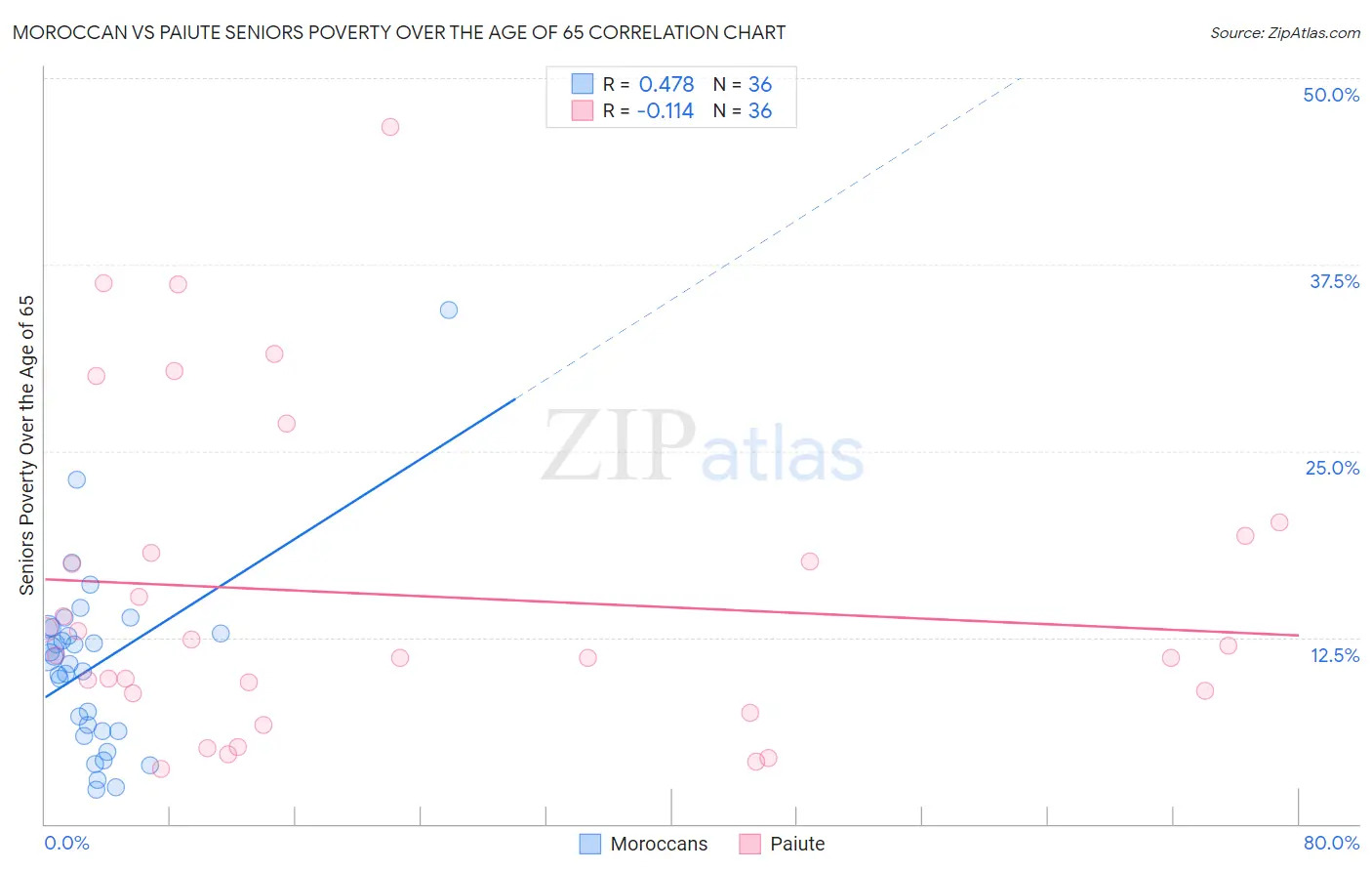 Moroccan vs Paiute Seniors Poverty Over the Age of 65