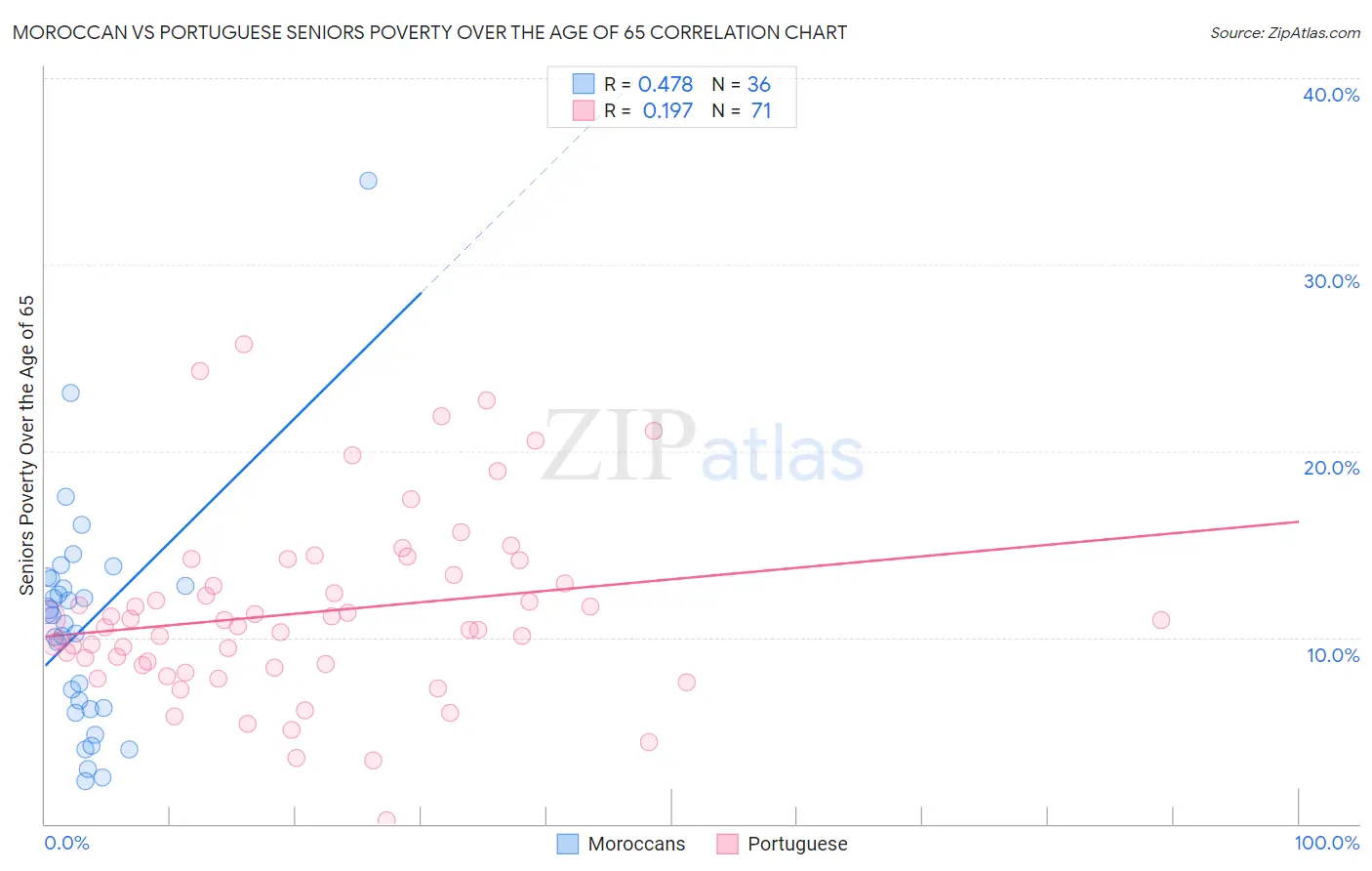 Moroccan vs Portuguese Seniors Poverty Over the Age of 65