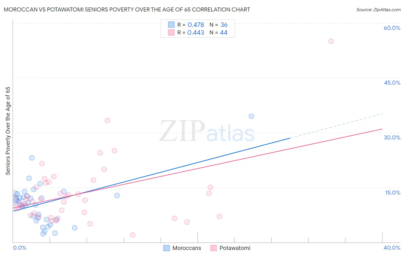 Moroccan vs Potawatomi Seniors Poverty Over the Age of 65