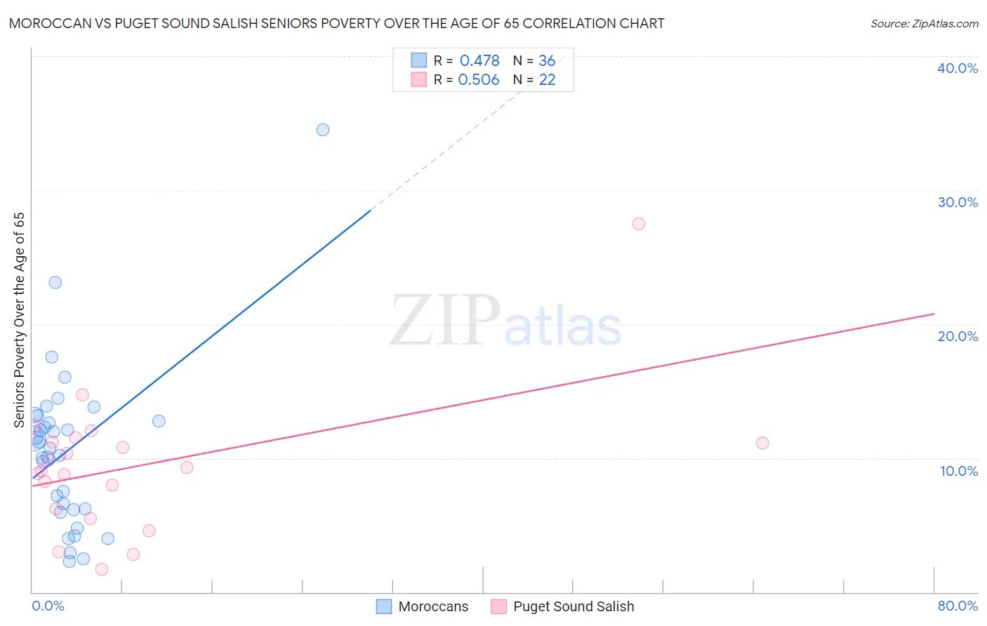 Moroccan vs Puget Sound Salish Seniors Poverty Over the Age of 65