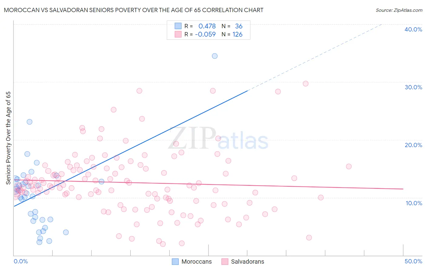 Moroccan vs Salvadoran Seniors Poverty Over the Age of 65