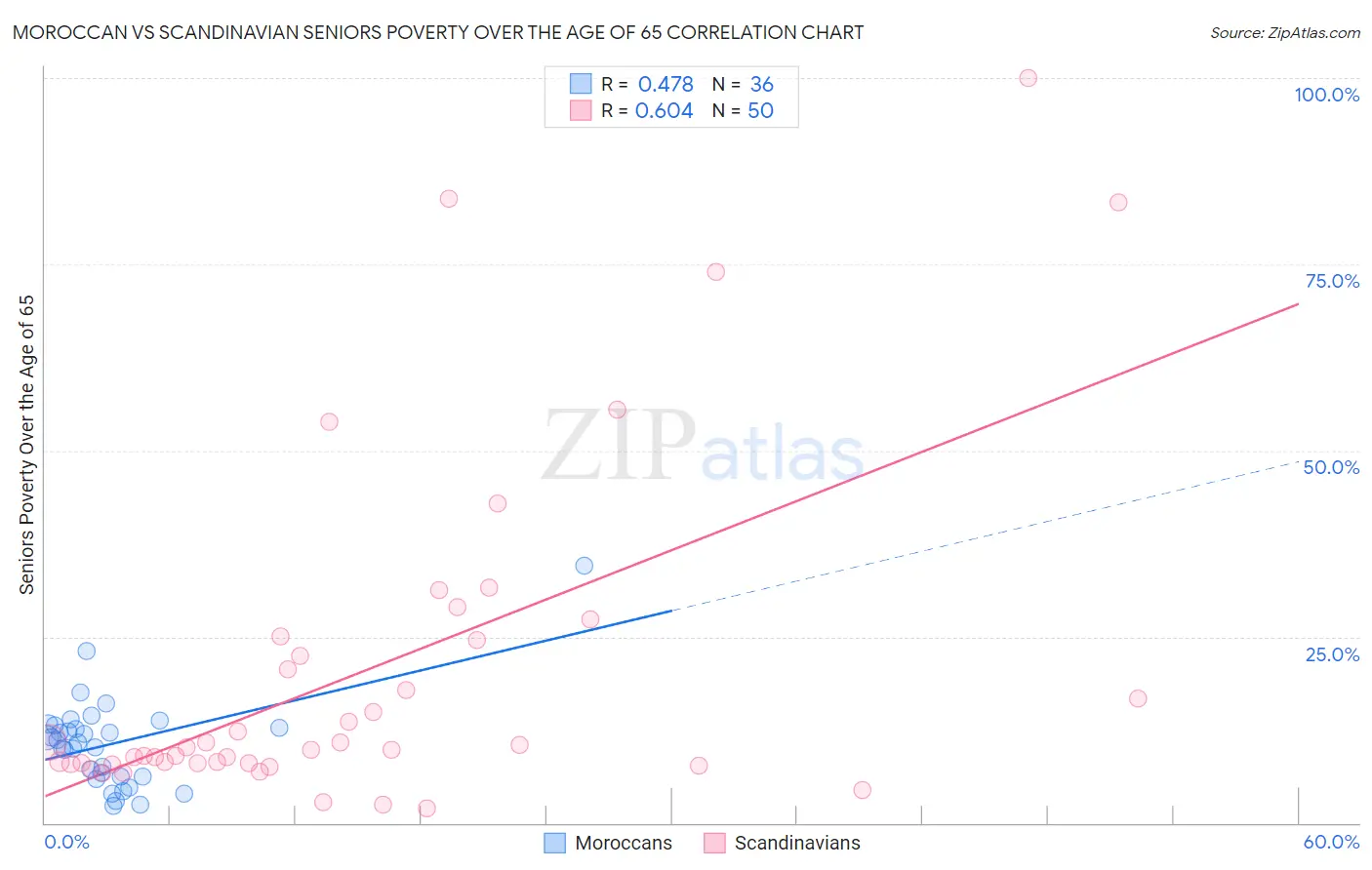 Moroccan vs Scandinavian Seniors Poverty Over the Age of 65