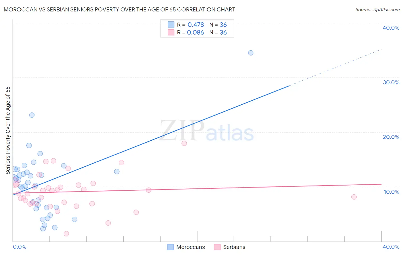 Moroccan vs Serbian Seniors Poverty Over the Age of 65